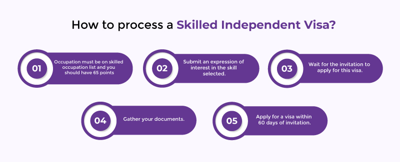 process for Skilled Independent Visa